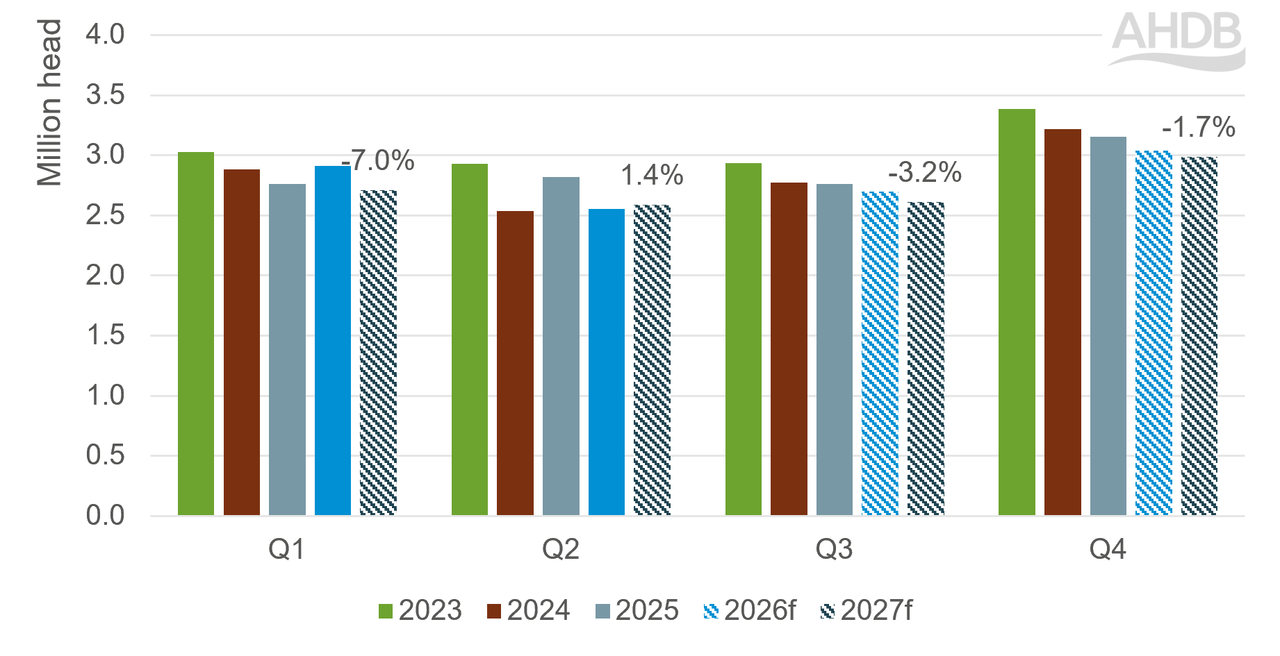 Bar chart showing actual and forecast quarterly UK sheep meat production 2023 to 2027.